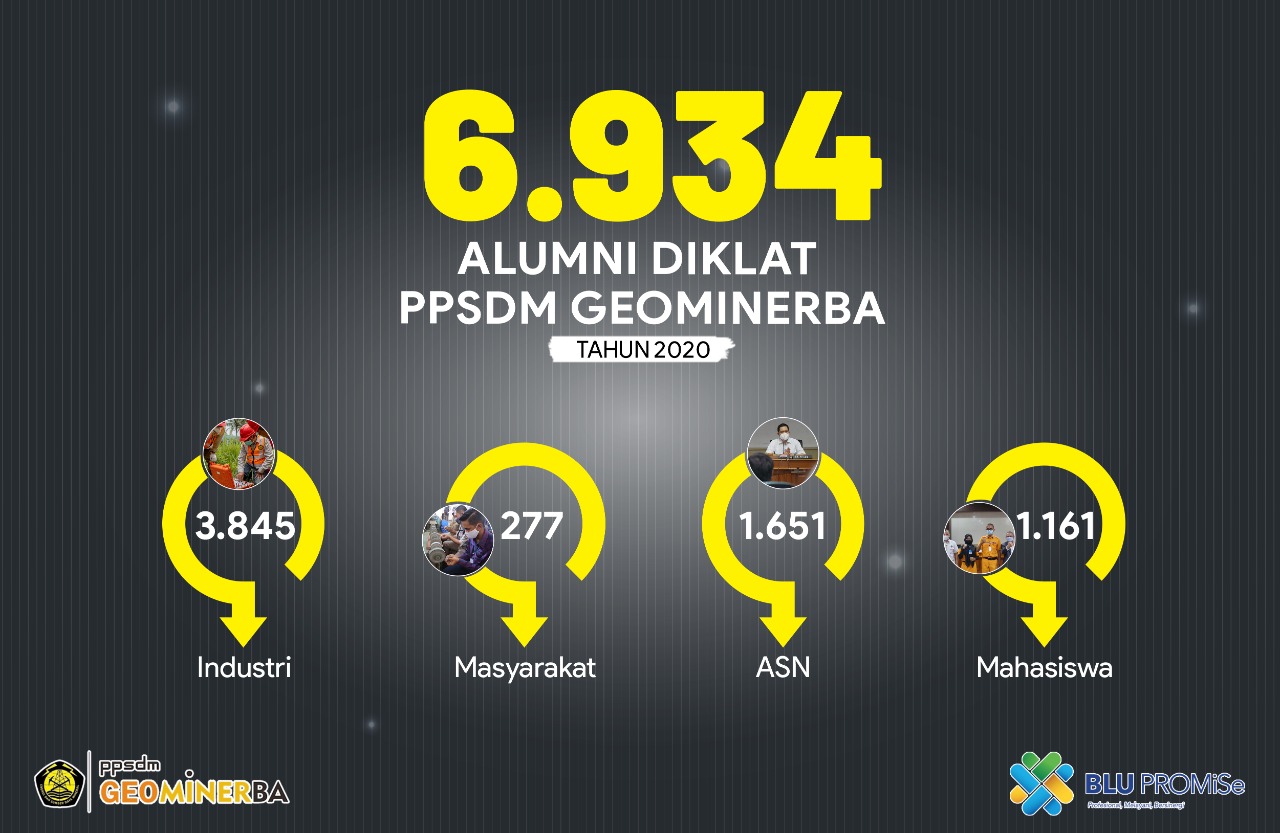 Selama Tahun 2020, Ini Jumlah Alumni PPSDM Geominerba